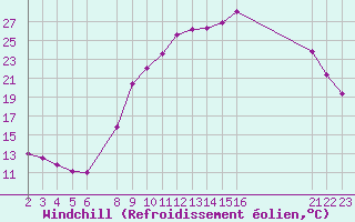 Courbe du refroidissement olien pour Recoules de Fumas (48)