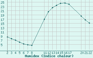 Courbe de l'humidex pour Saint-Haon (43)