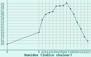 Courbe de l'humidex pour Thoiras (30)