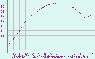 Courbe du refroidissement olien pour Aigrefeuille d