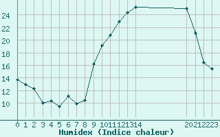 Courbe de l'humidex pour Estres-la-Campagne (14)