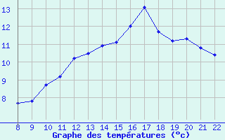 Courbe de tempratures pour Manlleu (Esp)