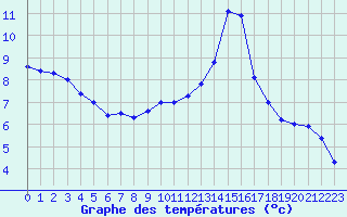 Courbe de tempratures pour Biache-Saint-Vaast (62)