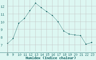 Courbe de l'humidex pour Bourg-Saint-Andol (07)