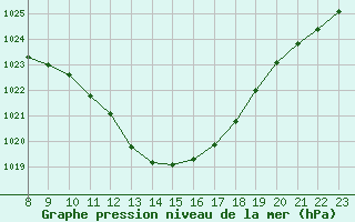 Courbe de la pression atmosphrique pour Saint-Andre-de-la-Roche (06)