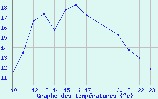 Courbe de tempratures pour Saint-Haon (43)