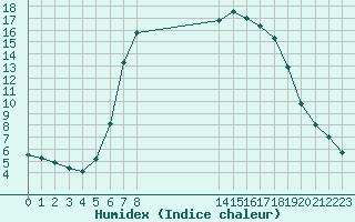 Courbe de l'humidex pour Kernascleden (56)