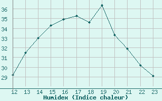 Courbe de l'humidex pour Gurande (44)