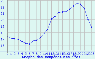 Courbe de tempratures pour Cap de la Hve (76)