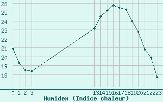 Courbe de l'humidex pour Grandfresnoy (60)