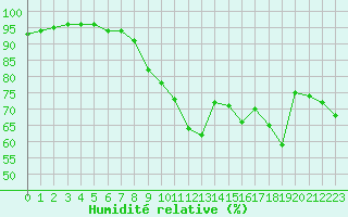 Courbe de l'humidit relative pour Figari (2A)