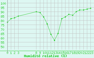 Courbe de l'humidit relative pour Pordic (22)