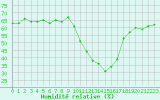 Courbe de l'humidit relative pour Eygliers (05)
