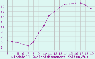 Courbe du refroidissement olien pour Blus (40)