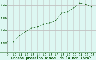 Courbe de la pression atmosphrique pour Remich (Lu)