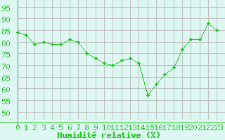Courbe de l'humidit relative pour Saint-Maximin-la-Sainte-Baume (83)