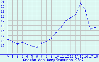 Courbe de tempratures pour Herbault (41)