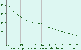 Courbe de la pression atmosphrique pour Sandillon (45)