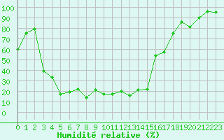 Courbe de l'humidit relative pour Bonnecombe - Les Salces (48)