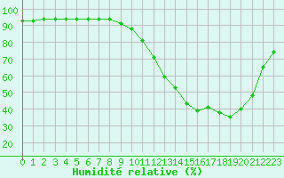 Courbe de l'humidit relative pour Montauban (82)