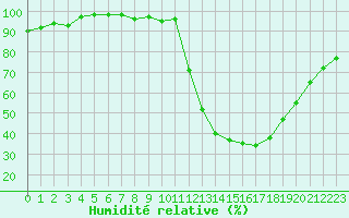Courbe de l'humidit relative pour Saint-Nazaire-d'Aude (11)
