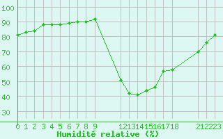 Courbe de l'humidit relative pour Verngues - Hameau de Cazan (13)