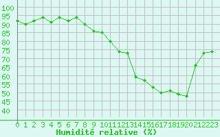 Courbe de l'humidit relative pour Voiron (38)