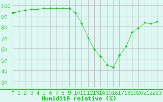 Courbe de l'humidit relative pour Lannion (22)