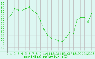 Courbe de l'humidit relative pour Montpellier (34)