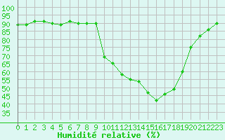 Courbe de l'humidit relative pour Saclas (91)