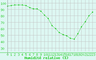 Courbe de l'humidit relative pour Creil (60)