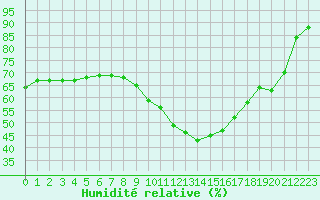 Courbe de l'humidit relative pour Perpignan (66)