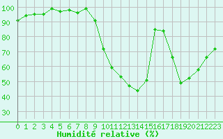 Courbe de l'humidit relative pour Creil (60)