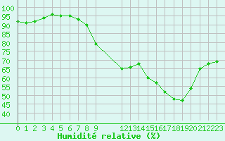 Courbe de l'humidit relative pour Perpignan (66)
