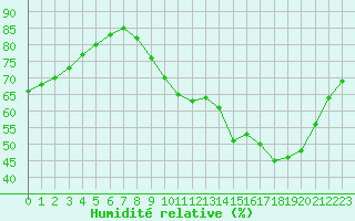 Courbe de l'humidit relative pour Sandillon (45)