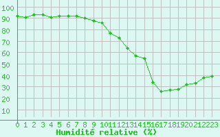Courbe de l'humidit relative pour Perpignan (66)