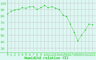 Courbe de l'humidit relative pour Tours (37)