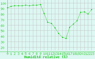 Courbe de l'humidit relative pour Figari (2A)