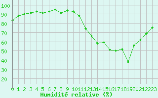 Courbe de l'humidit relative pour Hd-Bazouges (35)