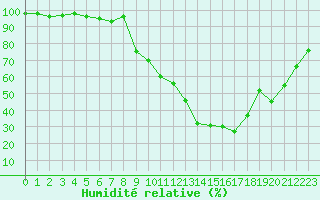 Courbe de l'humidit relative pour Trappes (78)