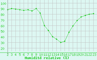 Courbe de l'humidit relative pour Sisteron (04)