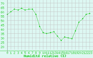 Courbe de l'humidit relative pour Saint-Yrieix-le-Djalat (19)