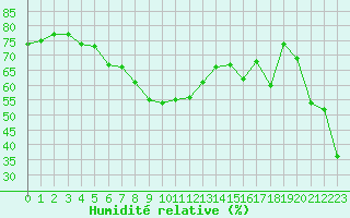 Courbe de l'humidit relative pour Col des Rochilles - Nivose (73)