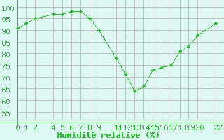 Courbe de l'humidit relative pour Saint-Martin-du-Bec (76)