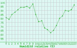 Courbe de l'humidit relative pour Cap Ferret (33)