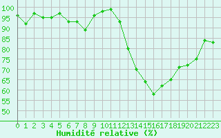 Courbe de l'humidit relative pour Albi (81)