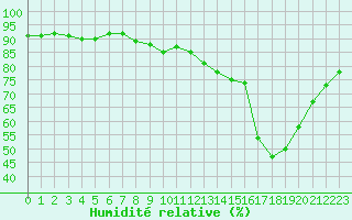 Courbe de l'humidit relative pour Perpignan Moulin  Vent (66)