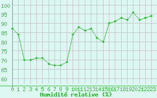 Courbe de l'humidit relative pour Saint-Julien-en-Quint (26)