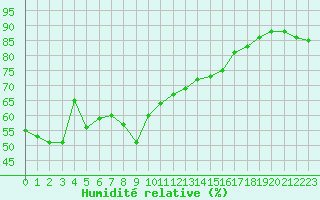 Courbe de l'humidit relative pour Nice (06)