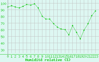 Courbe de l'humidit relative pour Blois (41)